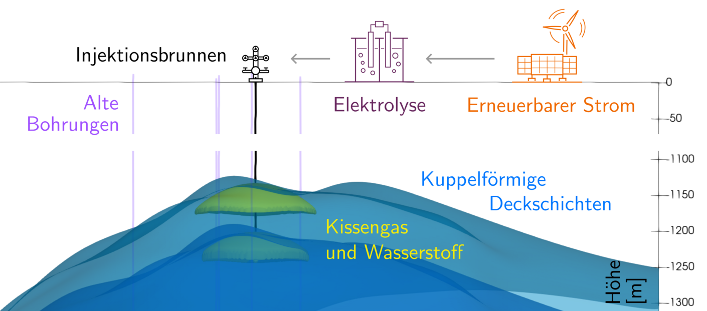 Visualisierung Wasserstoff-Speicherung