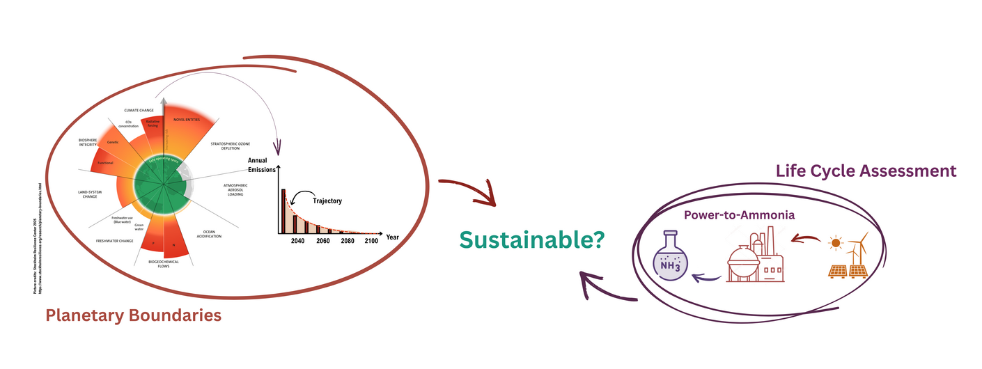 Grafik zur Sustainability 